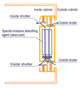 Dry Cabinet Desiccant Dryer Function