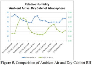 Ambient Air vs Dry Cabinet RH