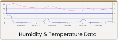 Humidity and Temperature of 151 Benchtop Dry Cabinet