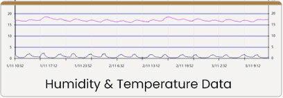 Humidity Data of IPC JEDEC Dry Cabinet for MSD